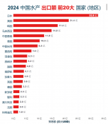 一图看懂丨中国水产前20大出口目标地 